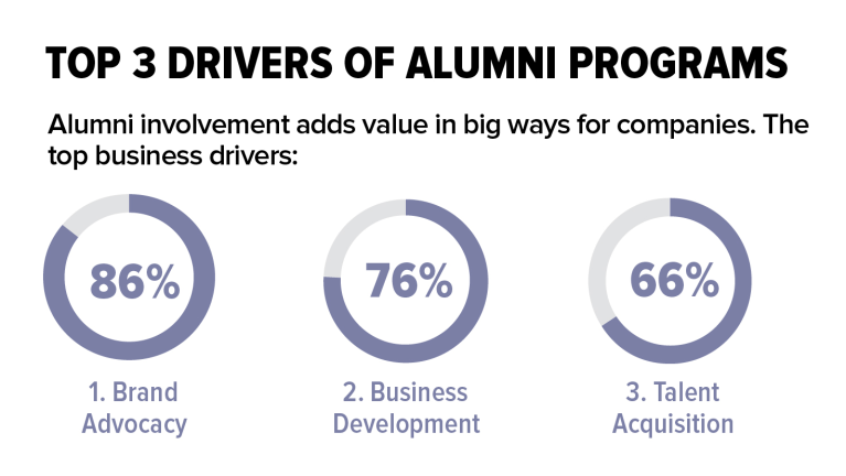 Top drivers of alumni programs - employee offboarding